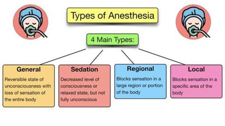 What should you avoid before anesthesia?